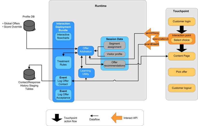 Diagram of the API call that trigger the executeBatch method