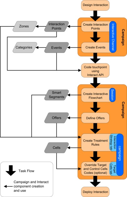 Unica Interact workflow in the design environment