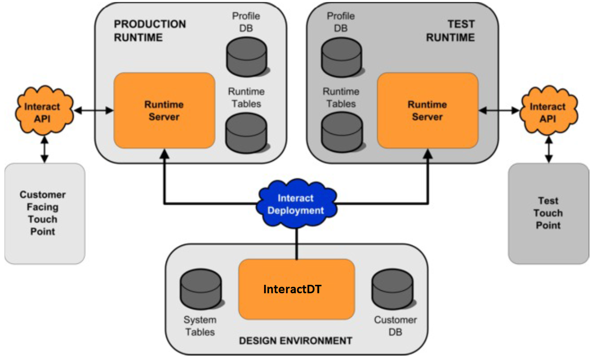 Product architecture showing production runtime, test runtime, and  design-time servers