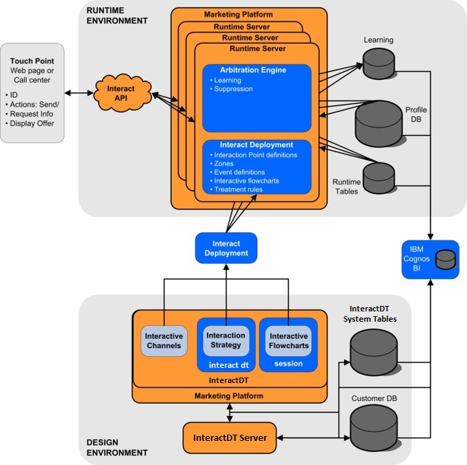 Diagram showing details of the Unica Interact architecture