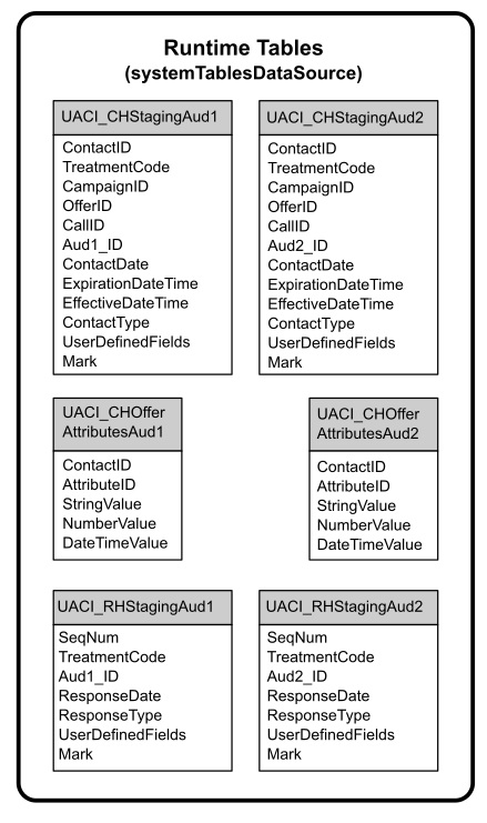 Sample runtime tables