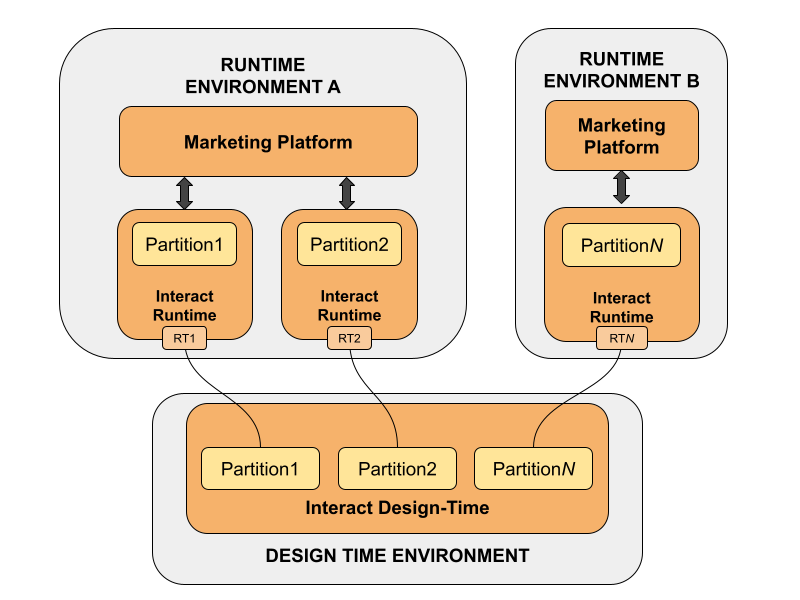 Diagram indicating how each partition communicates with each runtime environment.