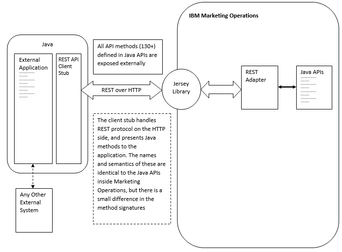 REST API workflow