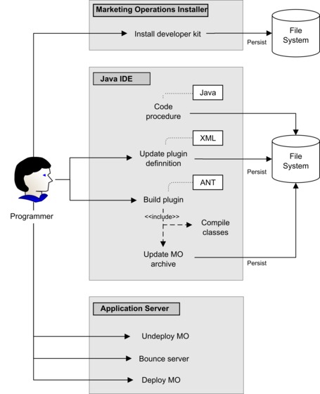 Programmer uses the Marketing Operations Installer, Java IDE, and Application Server
