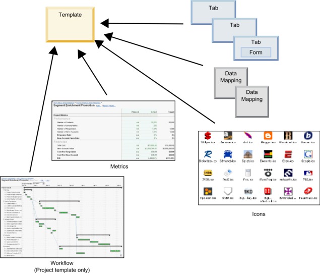 Vorlage mit Registerkarten, die Formulare, Metriken, Symbole, Datenzuordnung und Workflow (nur bei Projektvorlagen) enthält