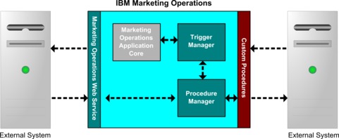 Integration Services communicating with each other, and with external systems