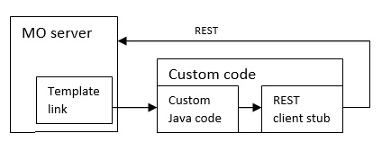 Template links usage scenario