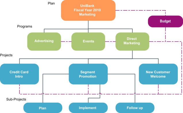 Flowchart with plan at top, three programs below, three projects under one program, and three subprojects below one project. Budget links to the Plan, program, and three projects.