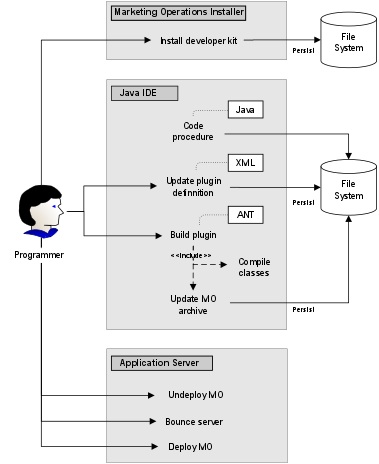 Le programmateur utilise le programme d'installation Unica Plan , les outils Java et Serveur d'Application