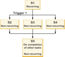 Diagram illustrating the multiple trigger example described in this topic.