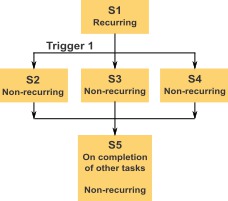 Diagramm, welches das Beispiel mit mehreren Triggern in diesem Abschnitt veranschaulicht.