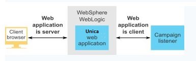 Client and server roles in Unica