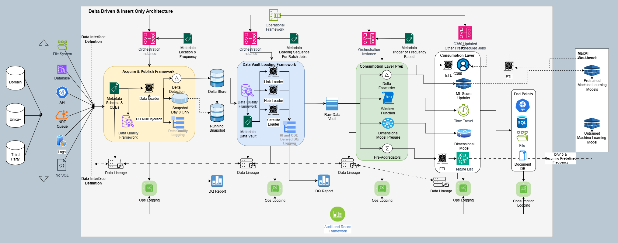 CDM Three Layered Architecture