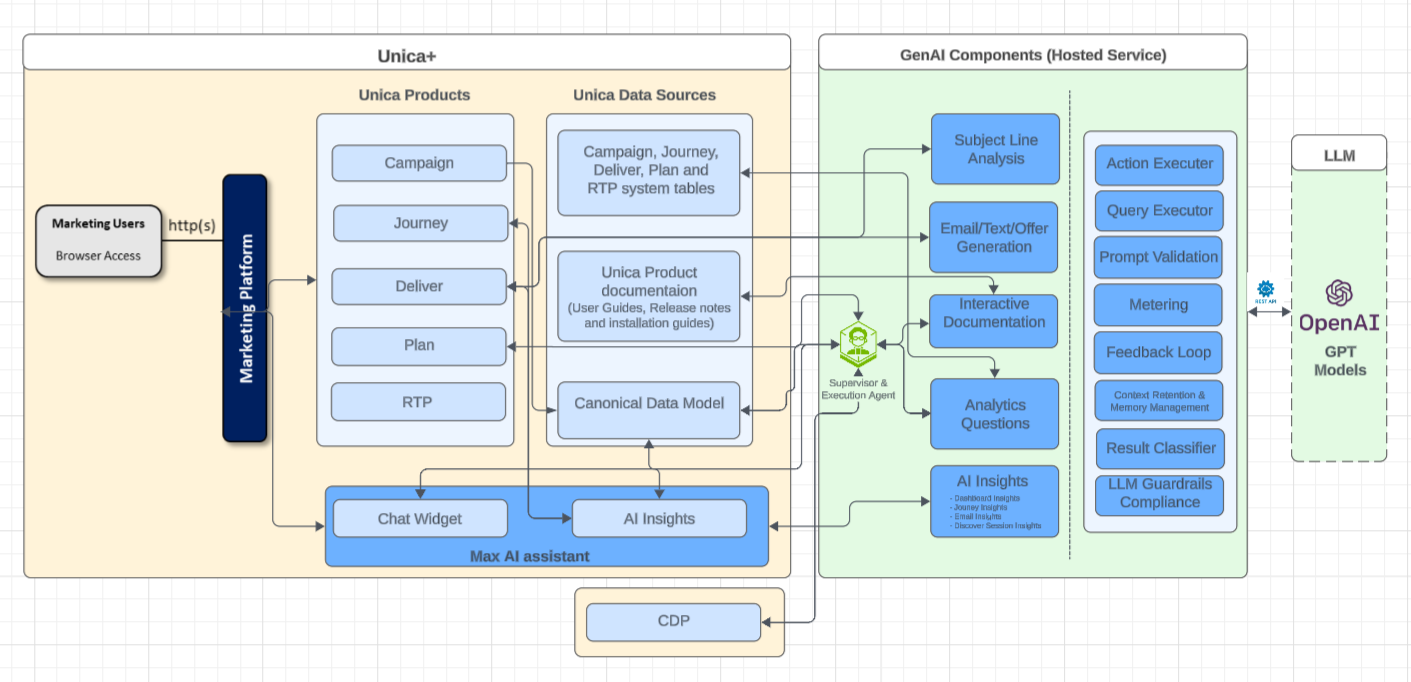 MAXAI CDM Integration Architecture