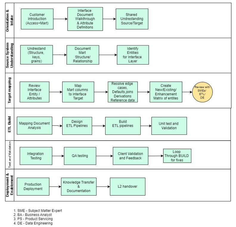 Canonical/UDS Interface Enablement Process Flow