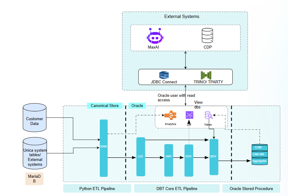 Campaign Integration with Canonical Model