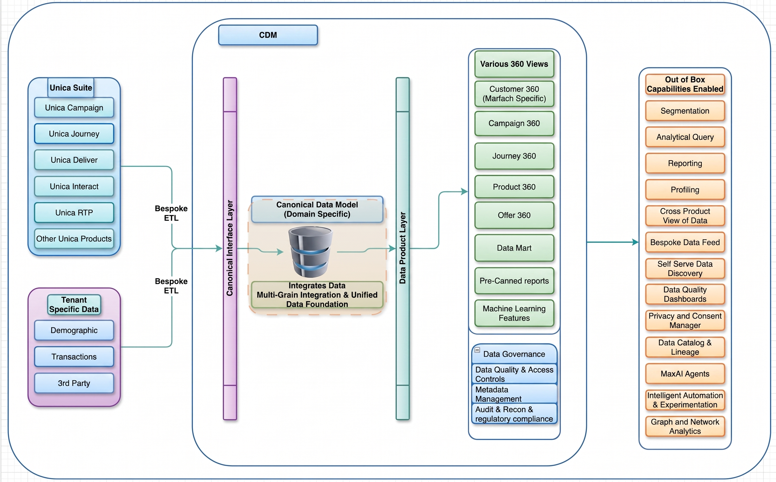 CDM Conceptual Target Architecture
