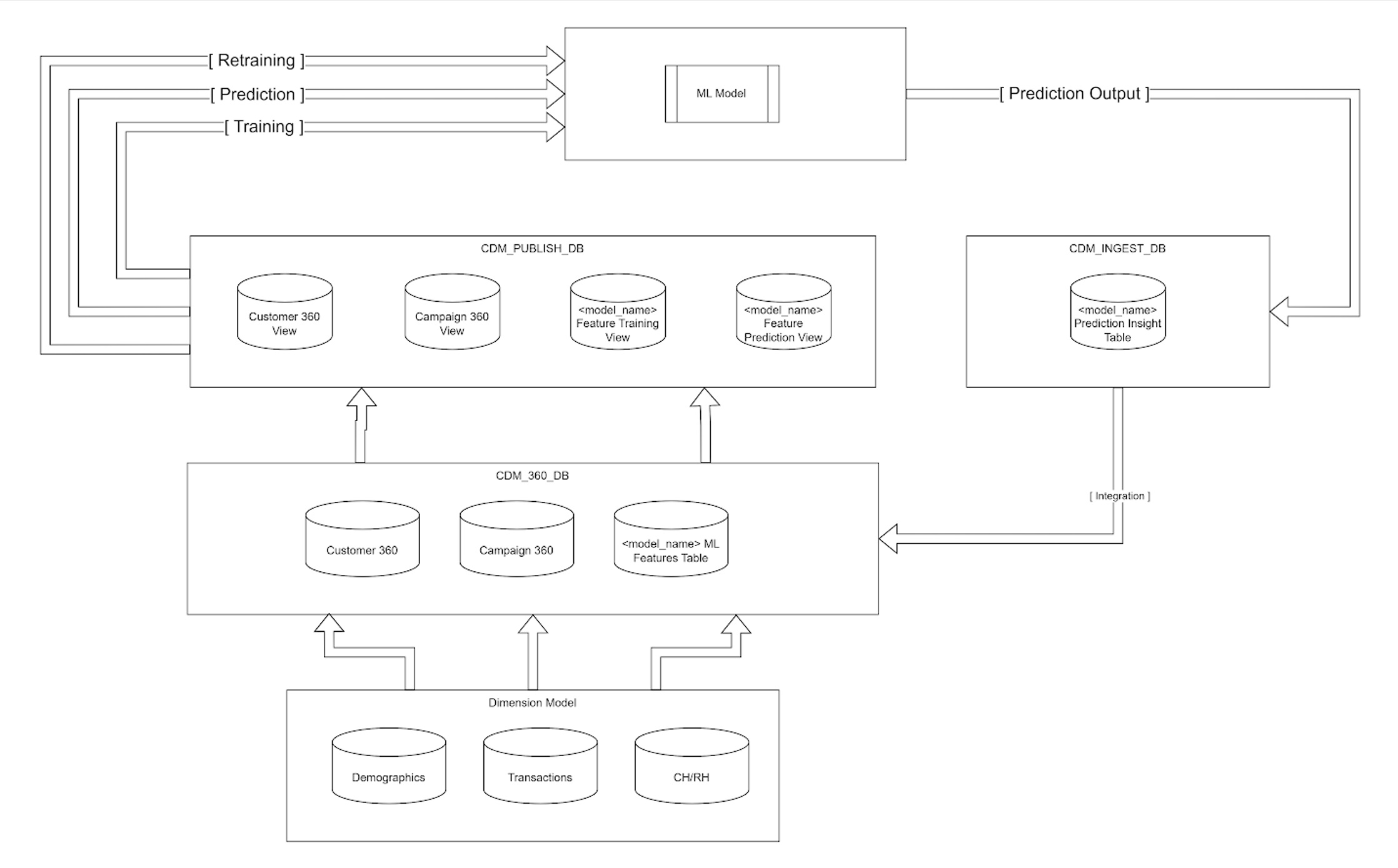 ML Pipeline Integration with CDM