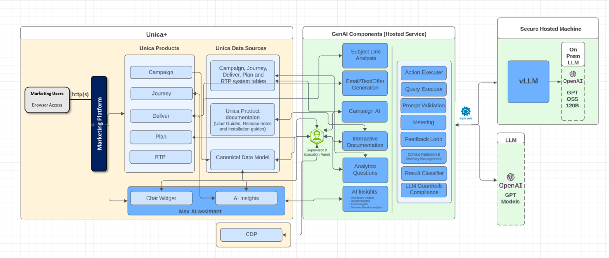 MaxAI CDM Integration Architecture