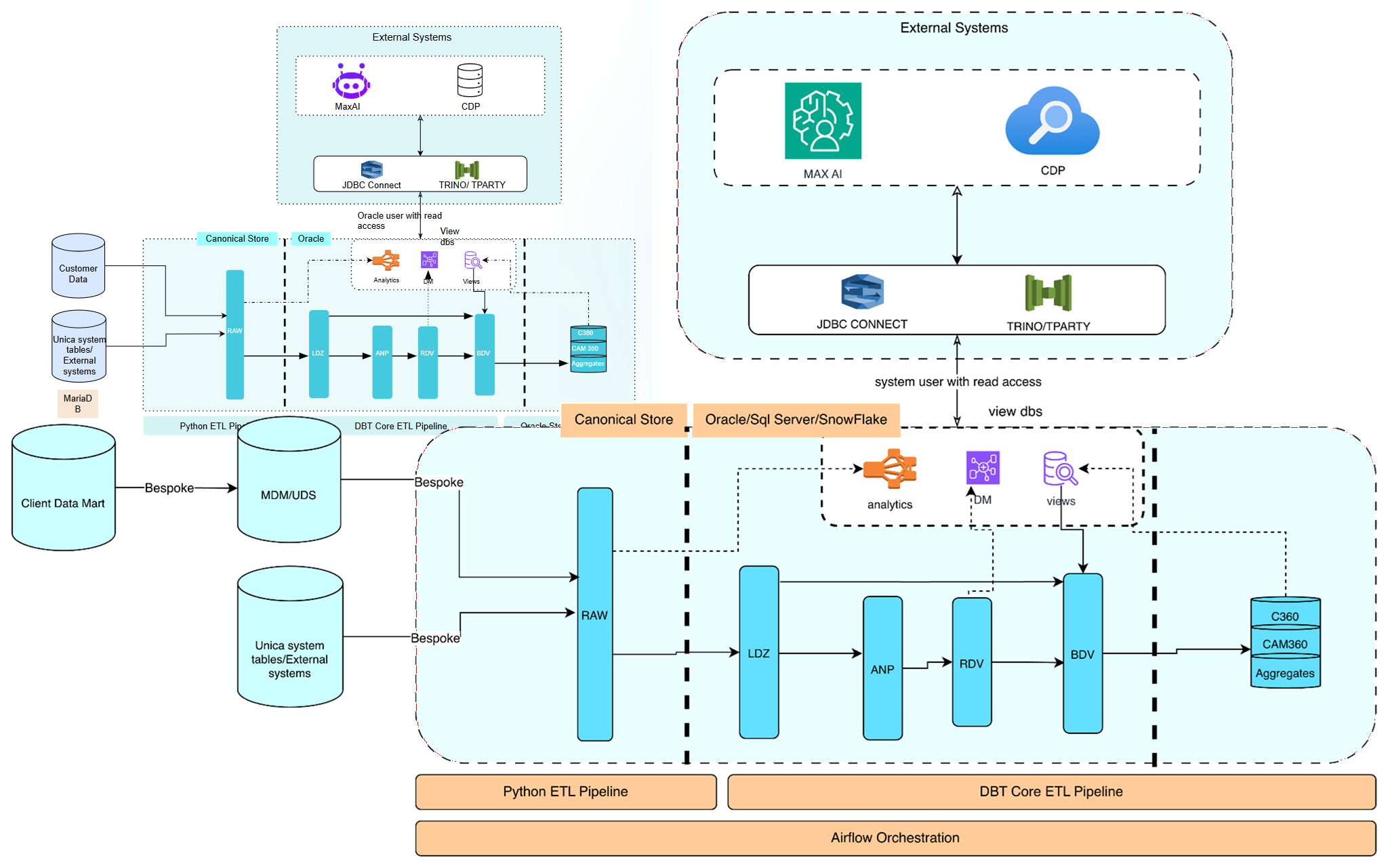 Campaign Integration with Canonical Model