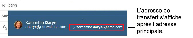 Une adresse de transfert s'affiche après l'adresse principale au moment d'adresser un message.
