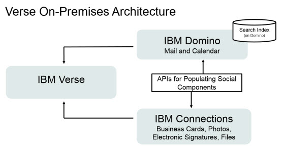 HCL Domino provides mail and calendar features. HCL Connections provides business cards, photos, electronic signatures, and files.