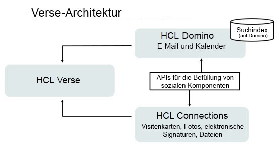 HCL Domino bietet Mail- und Kalenderfunktionen. HCL Connections bietet Visitenkarten, Fotos, elektronische Signaturen und Dateien.