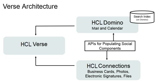 HCL Domino 提供邮件和日历功能。HCL Connections 提供名片、照片、电子签名和文件。