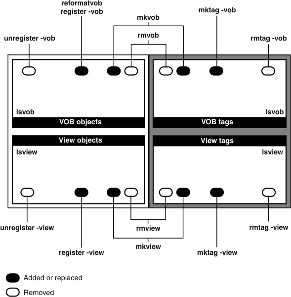 Figure 3 shows how cleartool commands add and remove view tag and VOB tag data and view object and VOB object data from the registry.