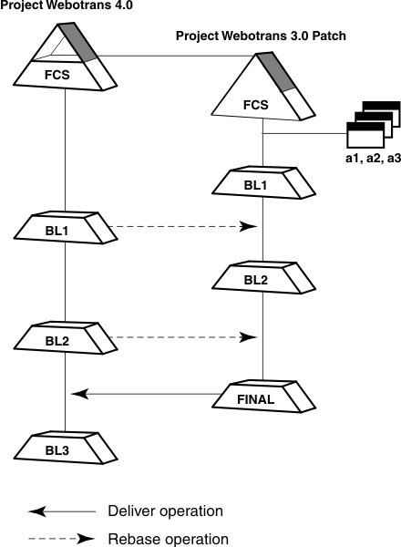 The deliver and rebase flow between two projects is shown.