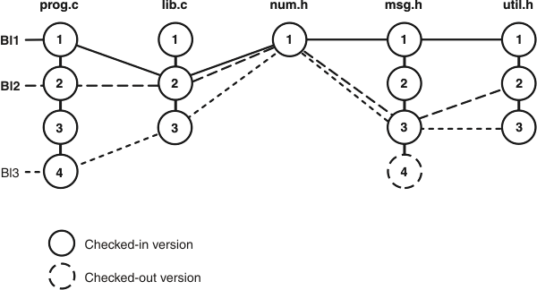 The important versions of elements prog.c, lib.c, num.h, msg.h, and util.h are shown as vertical circles that are connected by solid, dashed, and dotted lines.