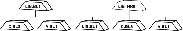 Two sets of composite baselines are shown side-by-side. On the left, baseline LIB.BL1 sits above baselines C.BL3 and A.BL1, and connects to them with a solid line. On the right, baseline LIB_NR0 sits above baselines LIB.BL1, C.BL3, and A.BL1 (the same baselines that are on the left) and connects to them with a solid line.