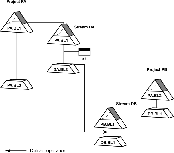 Project PA has foundation baseline PA.BL1, which is used as the foundation baseline for child stream DA which can deliver to a stream in Project PB.