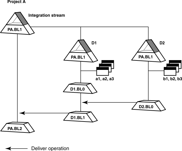 The Project A integration stream has two child streams D1 and D2. A deliver arrow goes from Stream D2 to stream D1. Another deliver arrow goes from stream D1 to the parent, the integration stream.