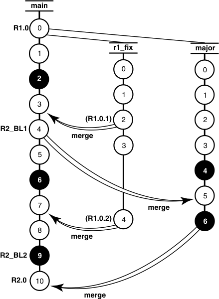 A version tree has three branches: main, r1_fix, and major.