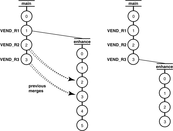 The version trees of two unnamed elements are shown with two branches, main and enhance.