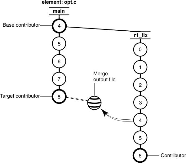 A version tree of element opt.c is shown with two branches: main and r1_fix.