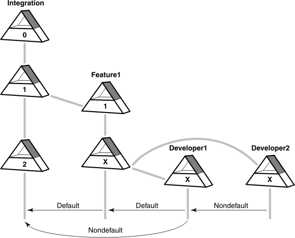 An integration stream has three baselines, 0, 1, and 2.