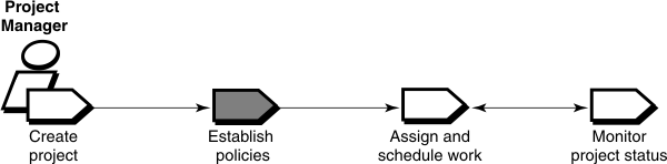 Setting policies is shown as a workflow of the project manager. Establish policies follows Create project and precedes Assign and schedule work.