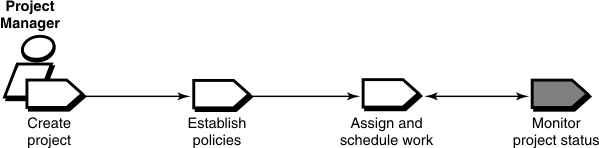 Monitor project status is the responsibility of the project manager. It is the last task in the workflow and follows Assign and schedule work.