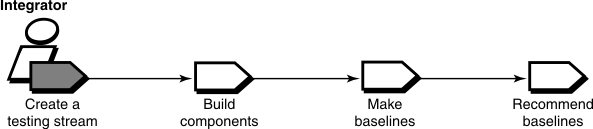 Create a testing stream is shown as a workflow of the project integrator. It is first in the workflow and precedes Build components.