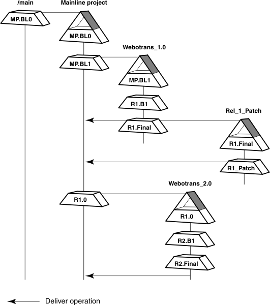 A Mainline project is created off the main branch configured with baseline MP.BL0 and three other projects are created from the Mainlline project.