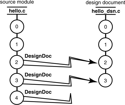 There are two parallel version trees for two elements hello.c and hello_dsn.c.