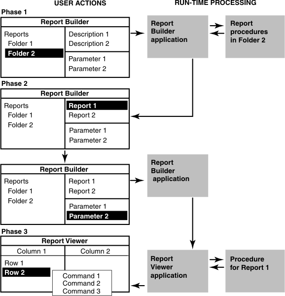 The processing sequence shows, in three phases, User Actions on the left half and Run-time processing on the right half.