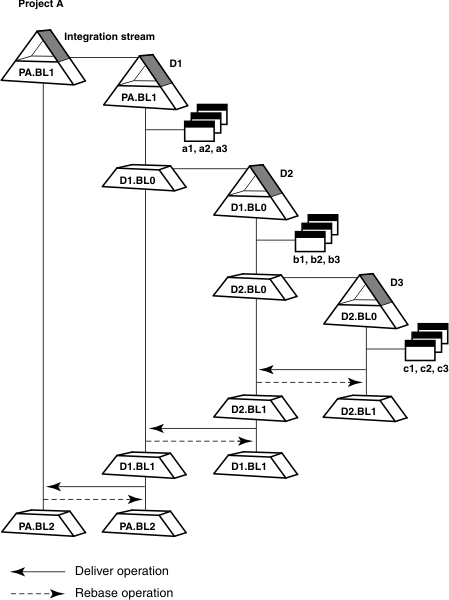 An integration stream has a child stream which itself has a child stream that also has a child stream.