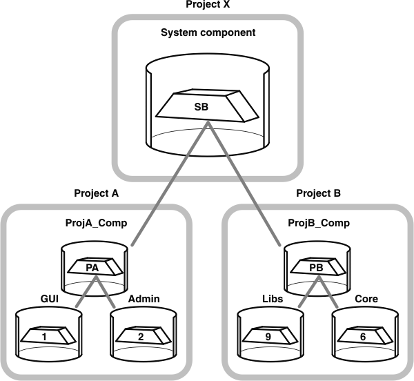 Project X with a system component has two lines, one to Project A and one to Project B.