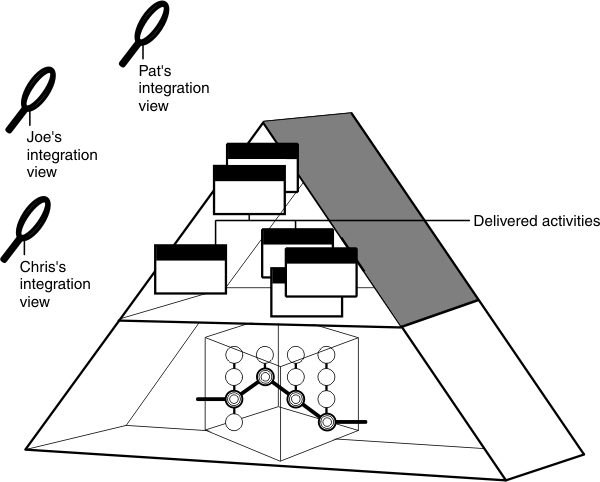 A triangle that is divided in half represents a stream. Three magnifying glasses over the triangle represent three different views that are attached to the stream. In the upper half of the triangle are three sets of delivered activities with change sets. In the lower half of the triangle is a cube that shows different versions of elements being selected in a baseline.