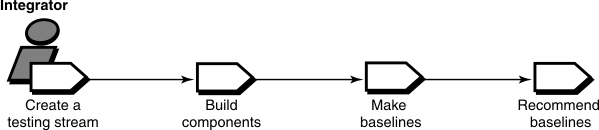 The integrator role involves the following tasks: create a testing stream; build components; make baselines; and recommend baselines.