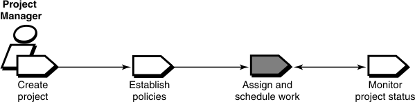 The assign and schedule work task of the project manager follows the establish policies task and precedes the monitor project status task.