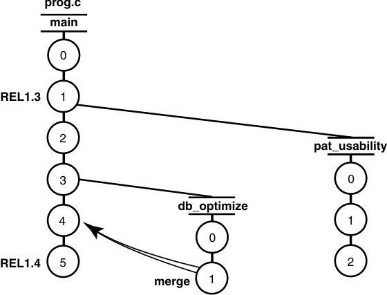 Element prog.c has a main branch with versions 0, 1, 2, 3, 4, and 5. Version one has the label REL1.3, and version 5 has the label REL1.4. Connected to version 1 on the main branch is the pat_usability branch with versions 0, 1, and 2. Connected to version 3 on the main branch is the db_optimize branch with versions 0 and 1. Version 1 on the db_optimize branch is merged with version 4 on the main branch.